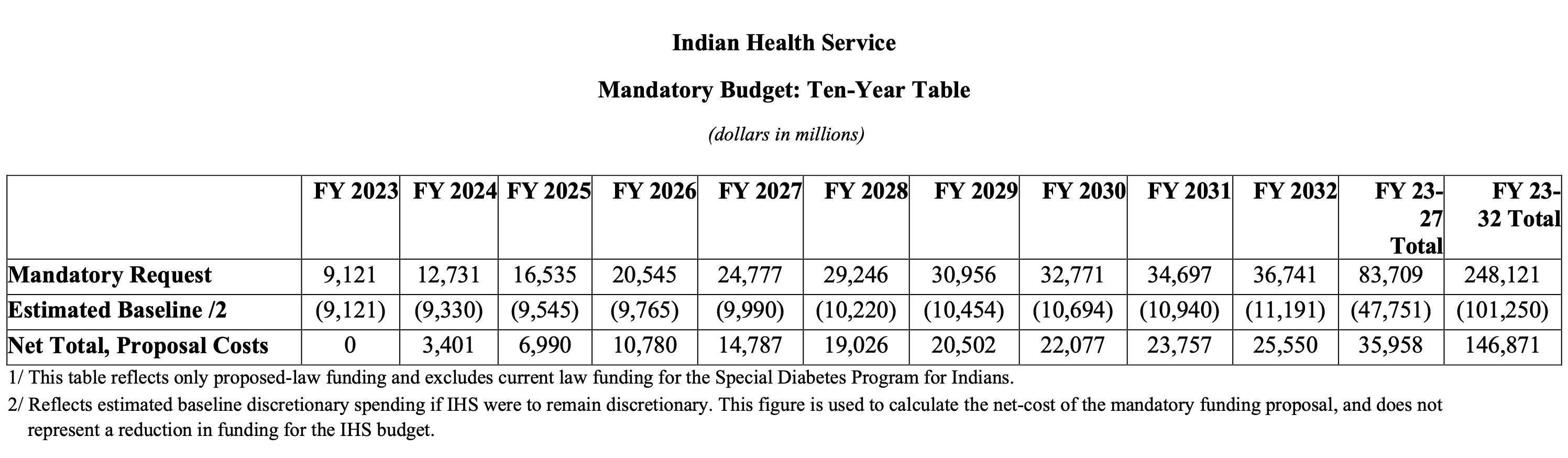 Indian Health Service Mandatory Budget: Ten-Year Table