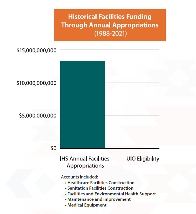 Historical Facilities Funding Through Annual Appropriations (1988-2021